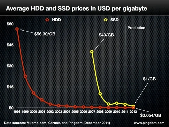 Actualizare Preturi SSD, T2 2024: Tendinta Ascendenta pentru Stocare